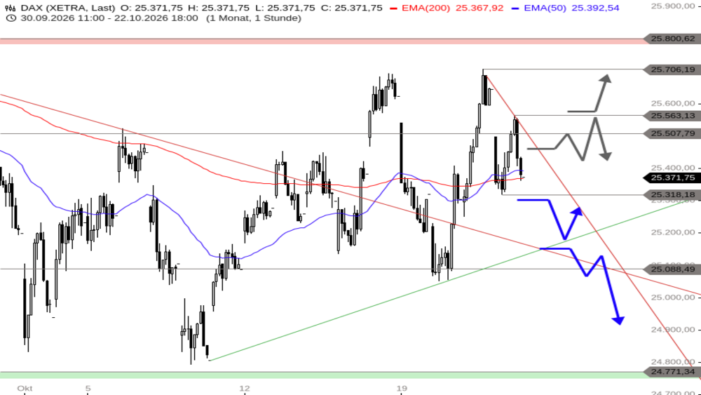 DAX Tagesausblick für Freitag, den 23. Oktober 2026 Stock3